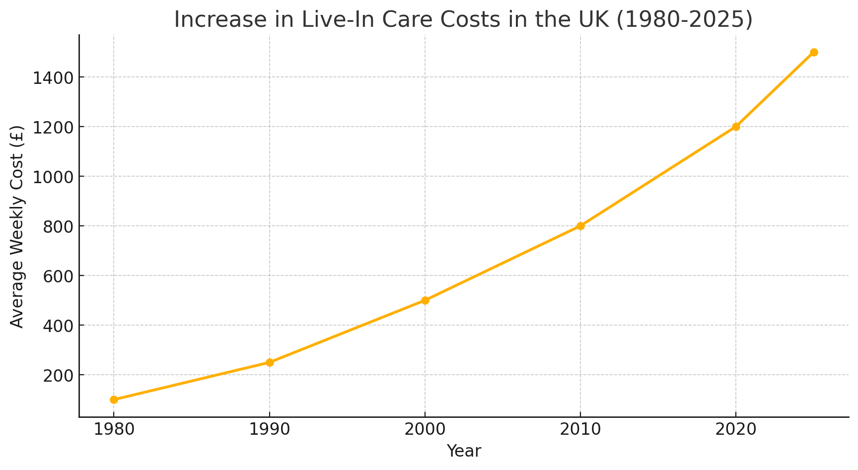 Graph showing live-in-care-costs from 1980 to 2020