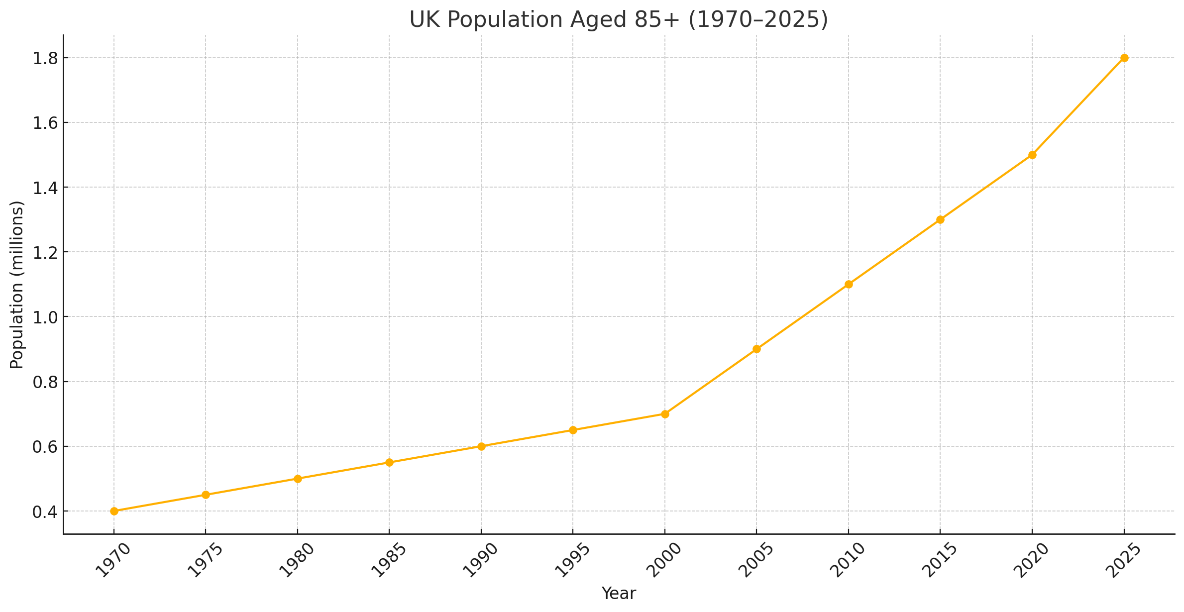 homecare-growth chart