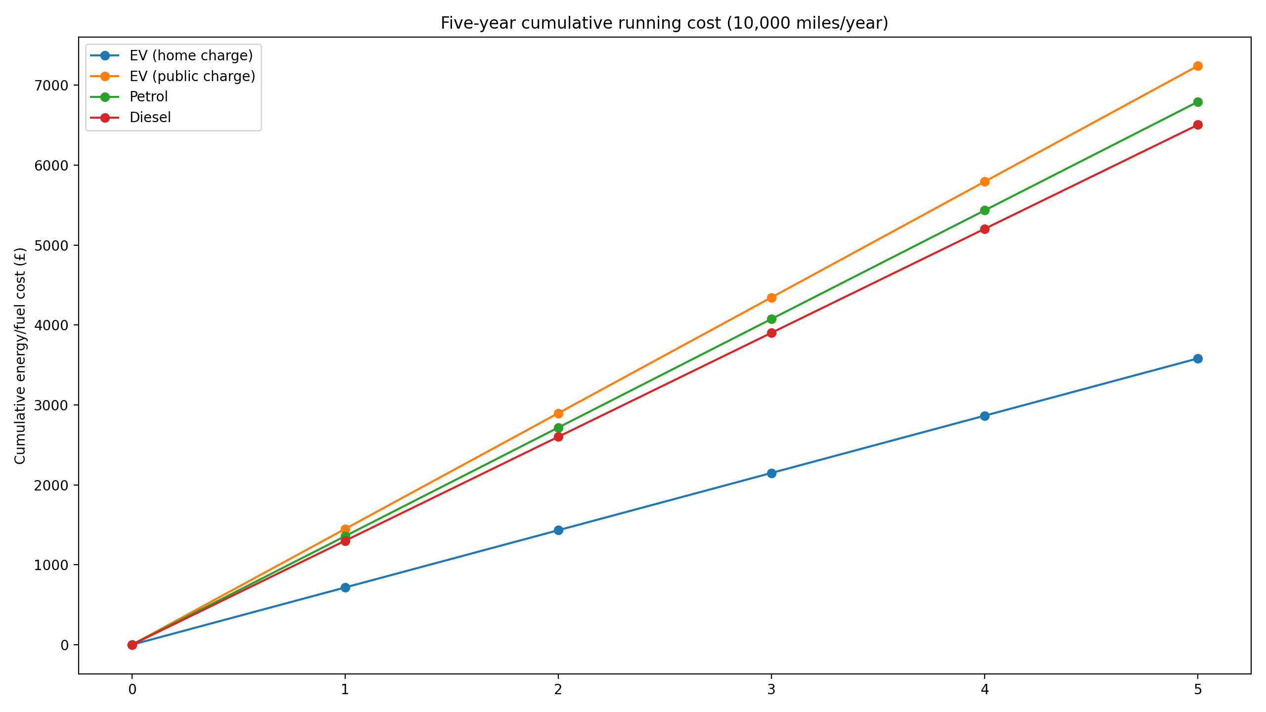 Five year cumulative running cost for EV home, EV public, petrol and diesel at 10,000 miles per year