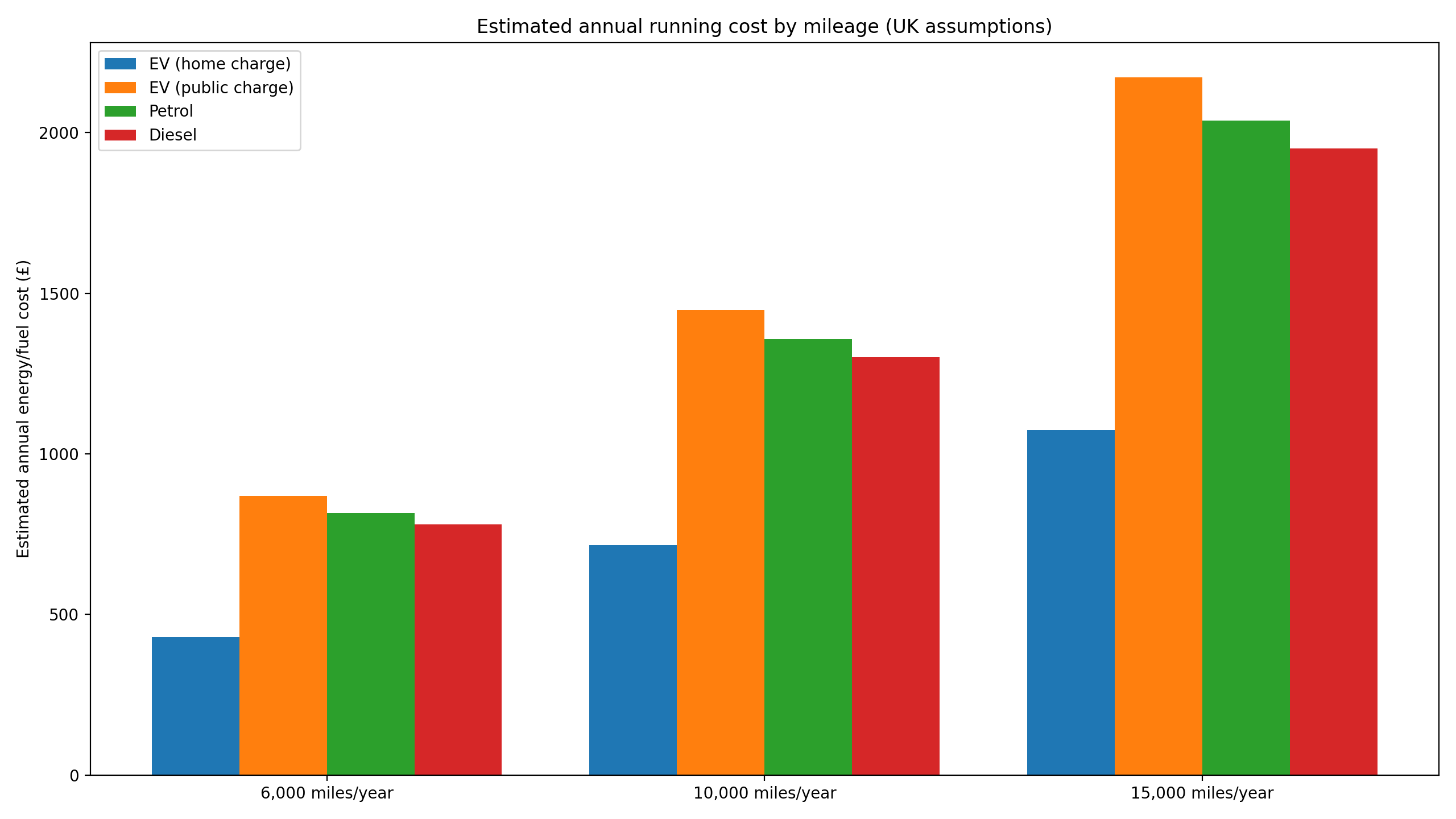 Estimated annual running cost by mileage for EV home, EV public, petrol and diesel